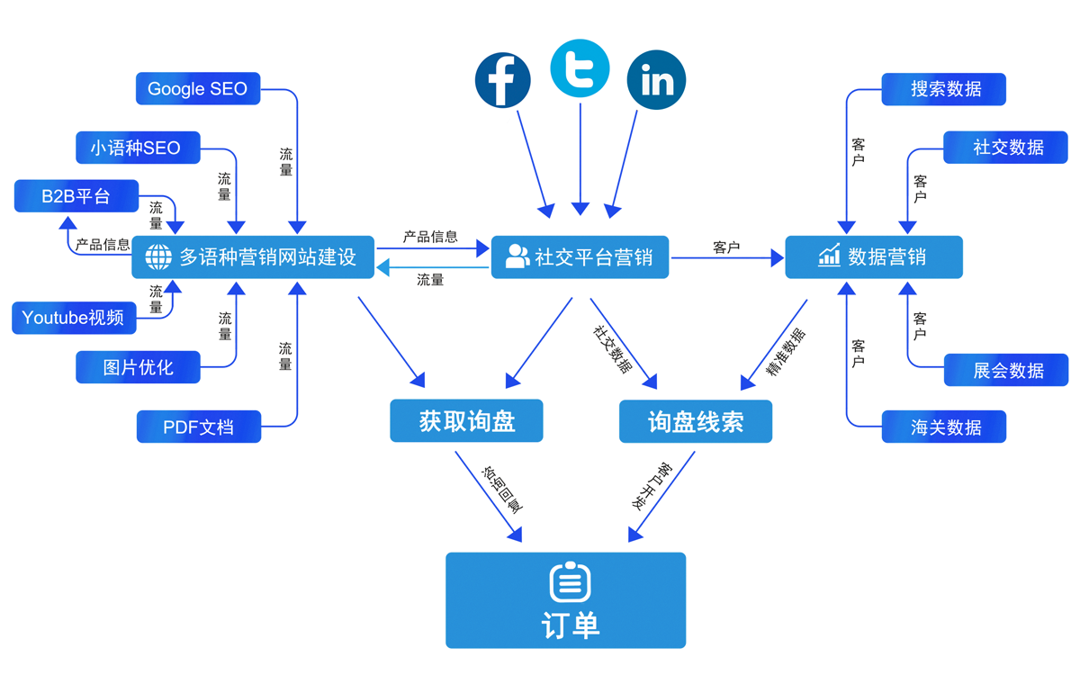 外貿(mào)云平臺(tái)拓?fù)鋱D
