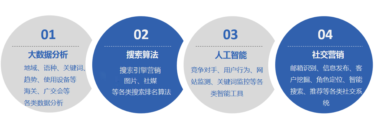 外貿(mào)云4大技術(shù)核心