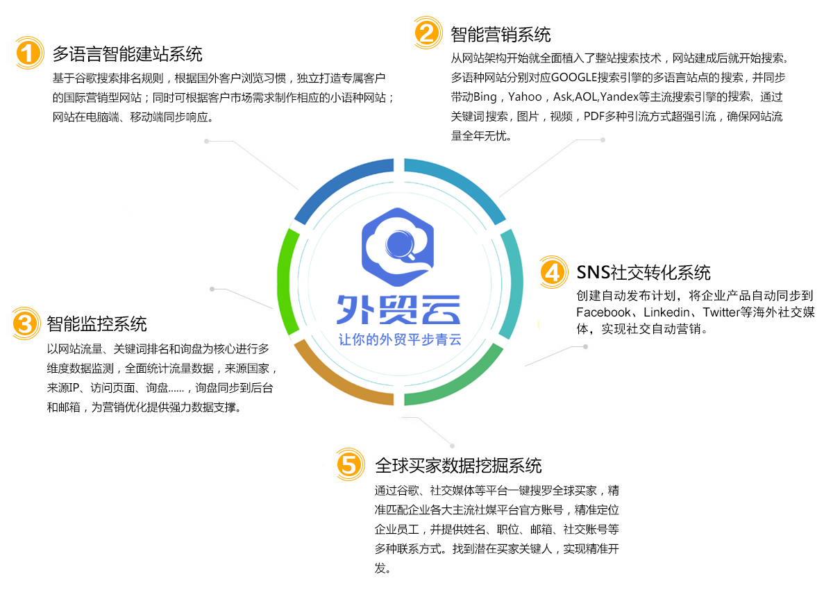 外貿(mào)云怎么開(kāi)啟外貿(mào)新模式