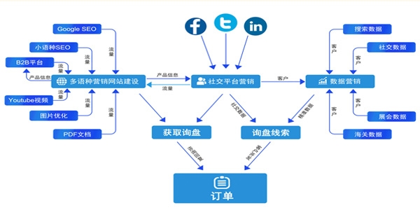 外貿(mào)云人工智能網(wǎng)絡(luò)營(yíng)銷引領(lǐng)外貿(mào)企業(yè)屢破營(yíng)銷重圍