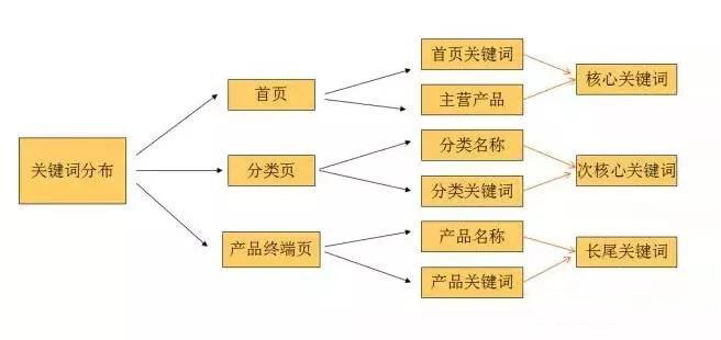 關(guān)鍵詞的布局策略