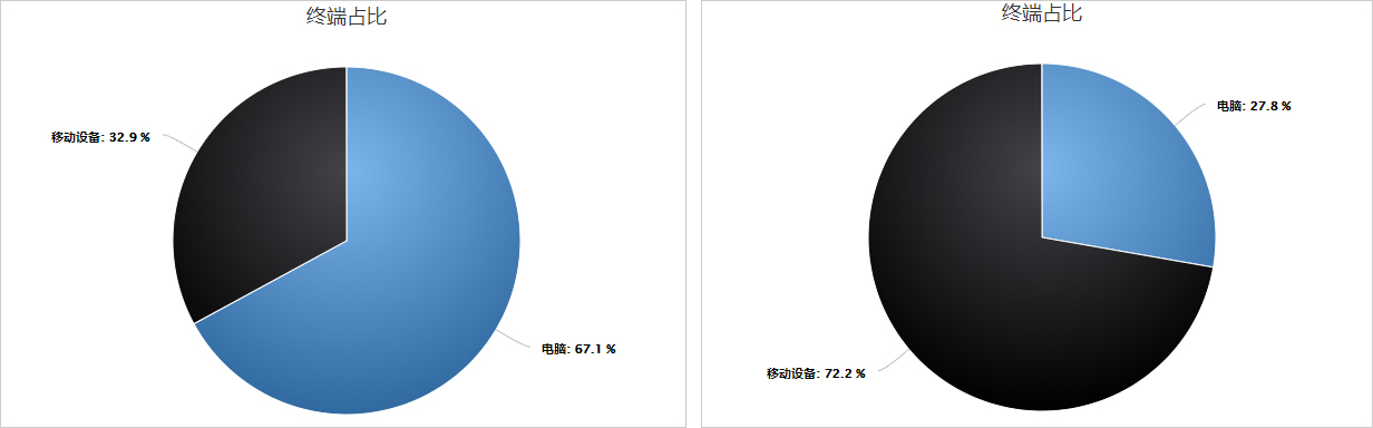 外貿(mào)云終端數(shù)據(jù)對(duì)比